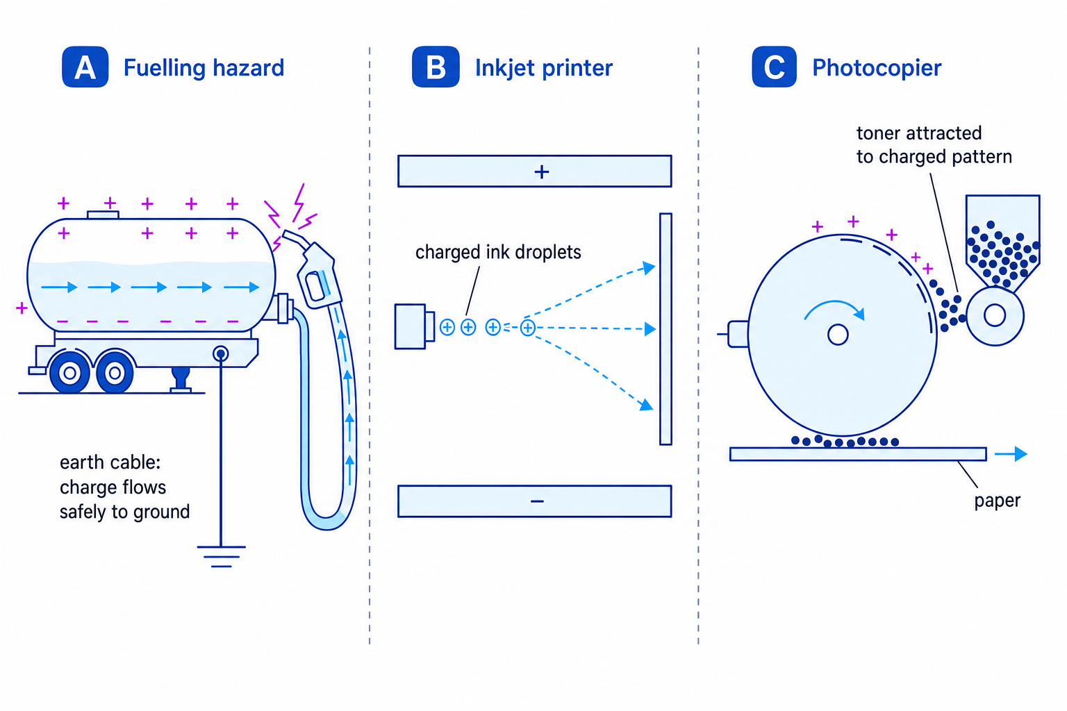 Electrostatic danger in fuelling and uses in printers and photocopiers