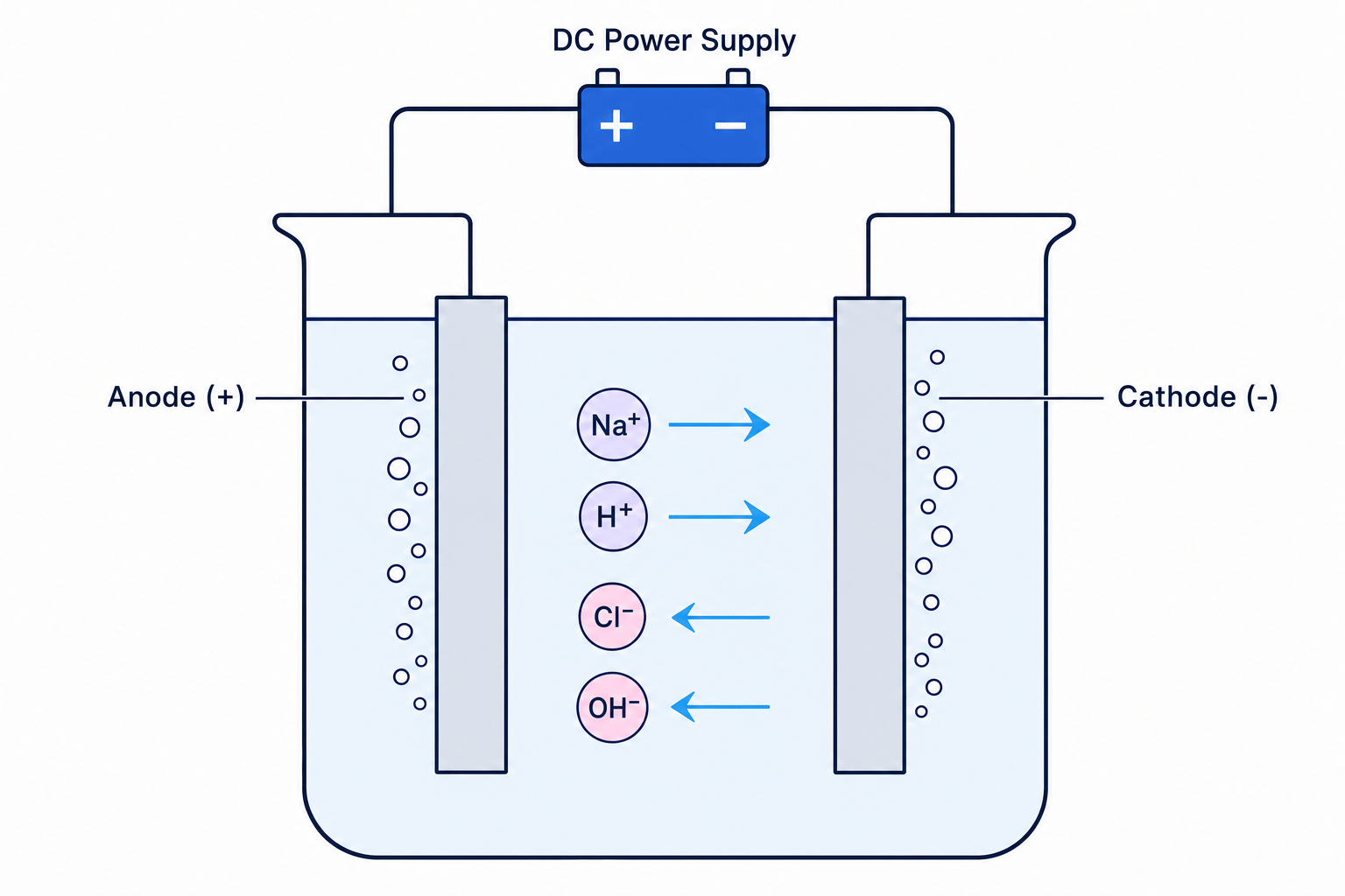 Diagram of an electrolysis cell for aqueous sodium chloride