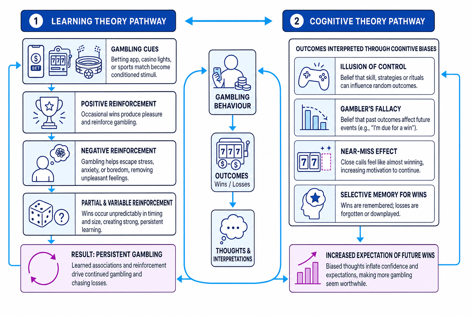 Schematic of learning and cognitive explanations for gambling addiction