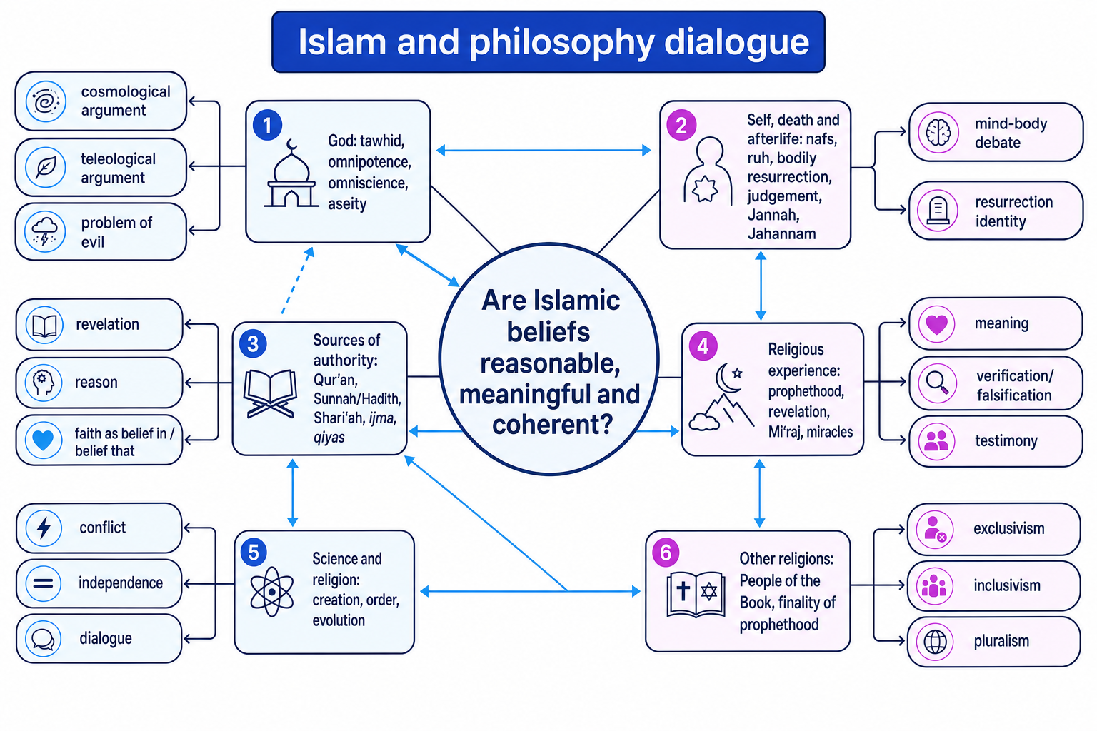 Conceptual map of Islam and philosophy dialogue