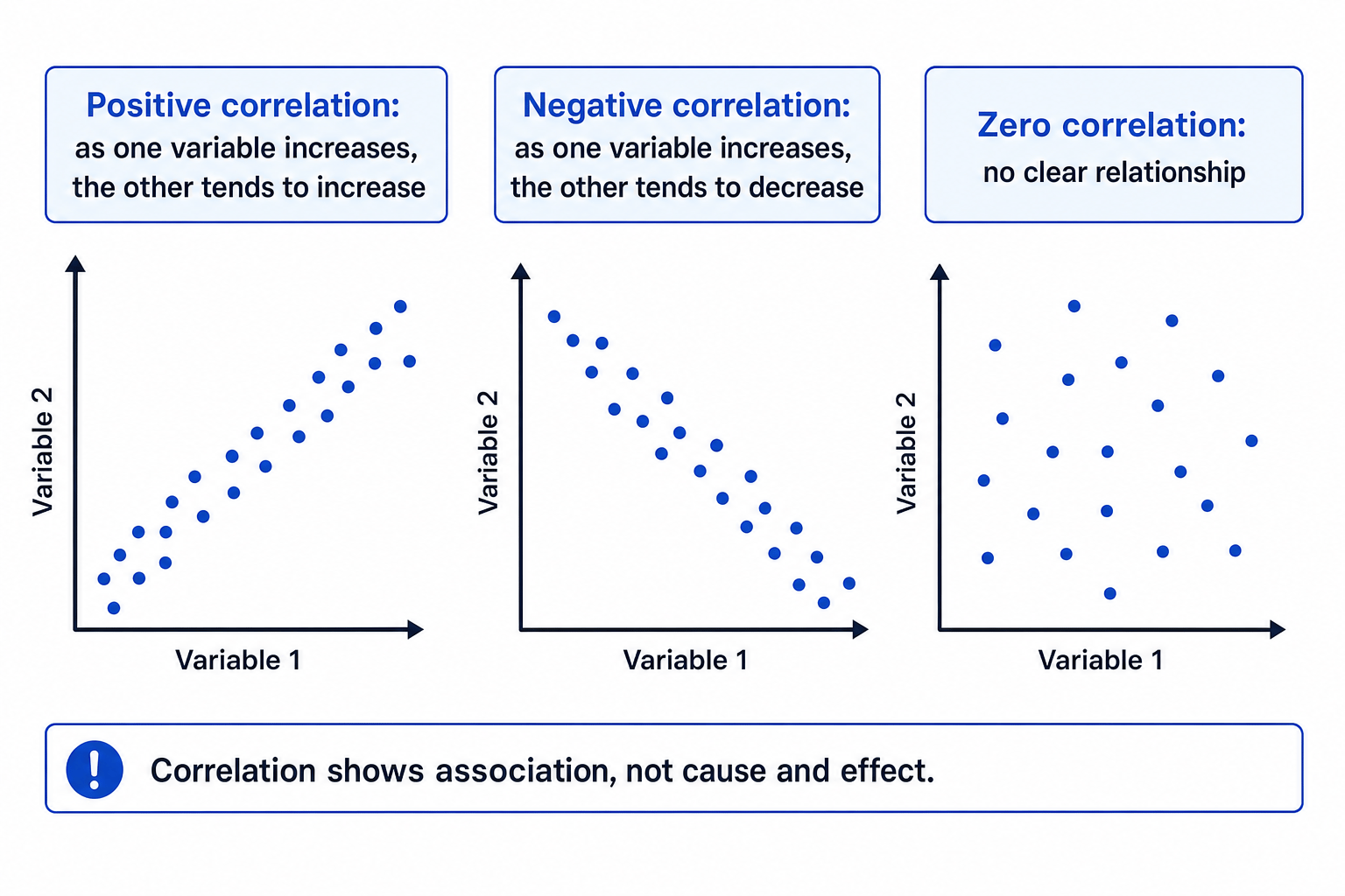 Three scatter diagrams showing positive, negative and zero correlation
