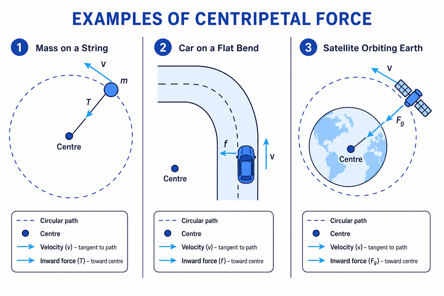 Three examples showing tension, friction and gravity providing the inward centripetal force