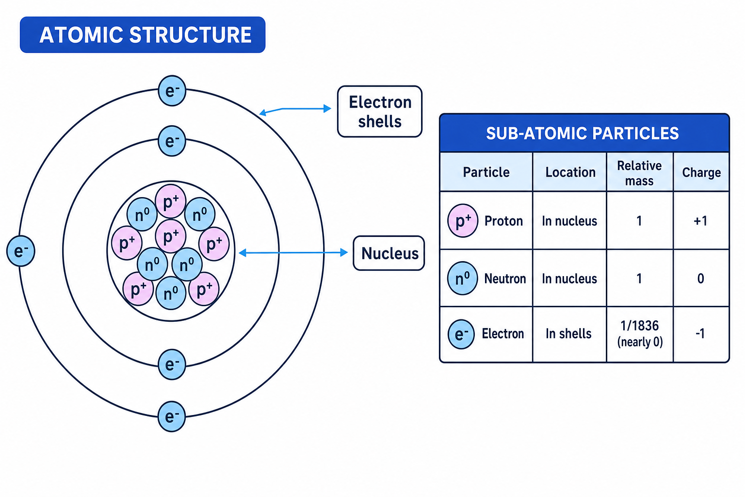 Labelled diagram of an atom showing protons and neutrons in the nucleus and electrons in shells, with relative masses and charges