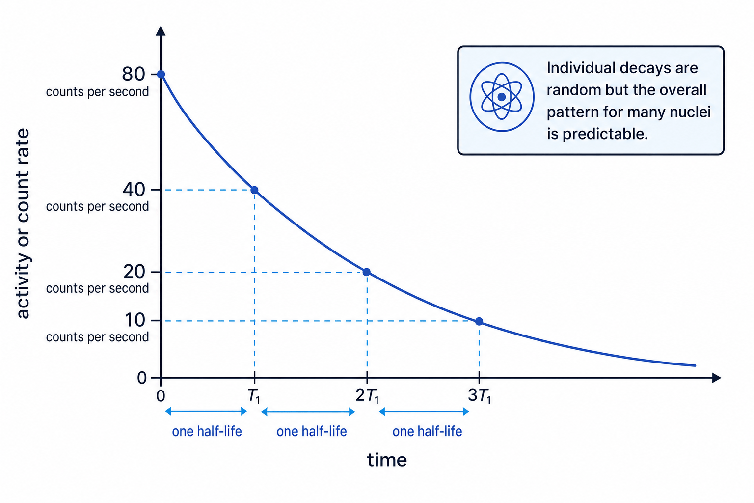 Half-life graph showing count rate halving over equal time intervals