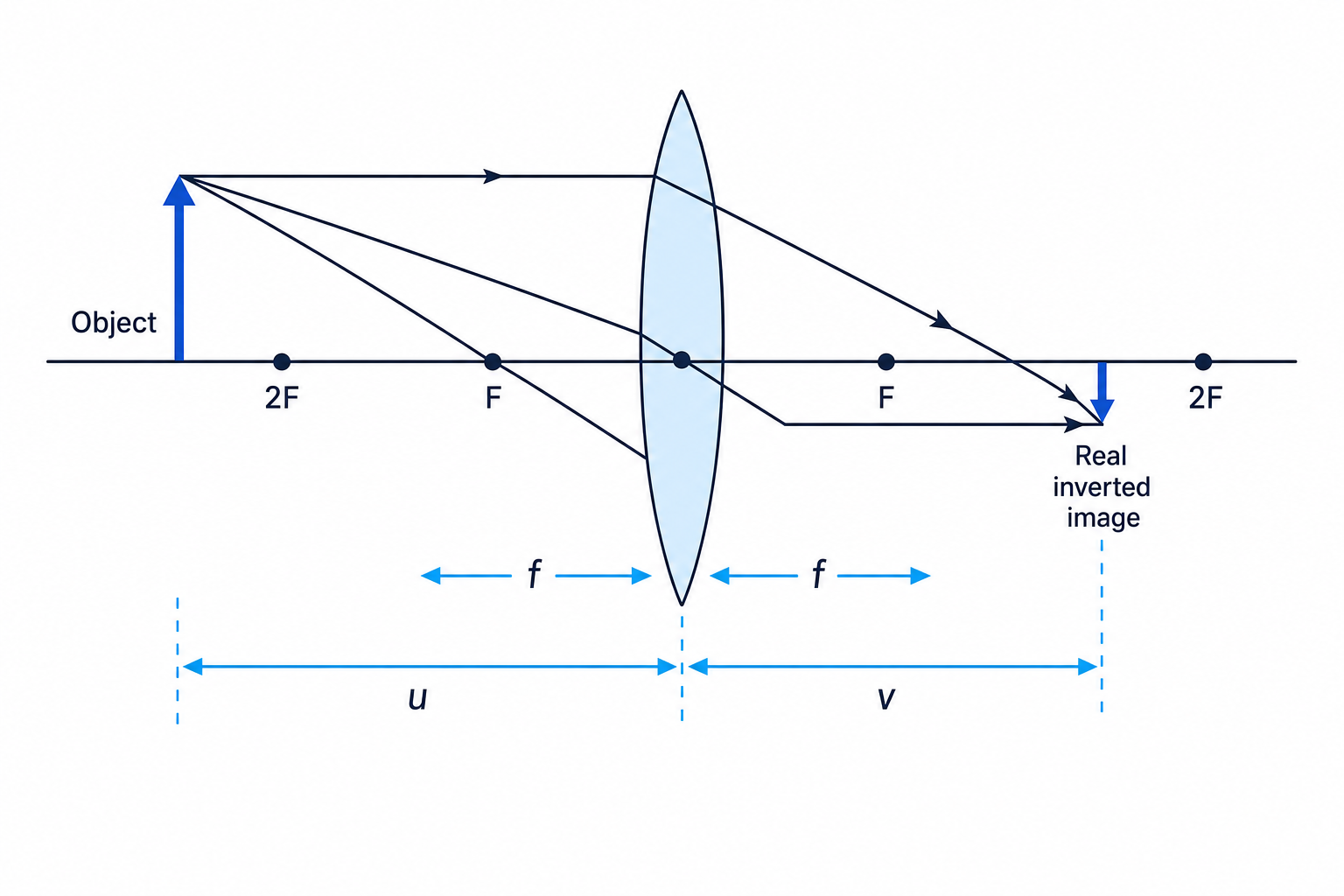 Ray diagram for a converging lens forming a real inverted image