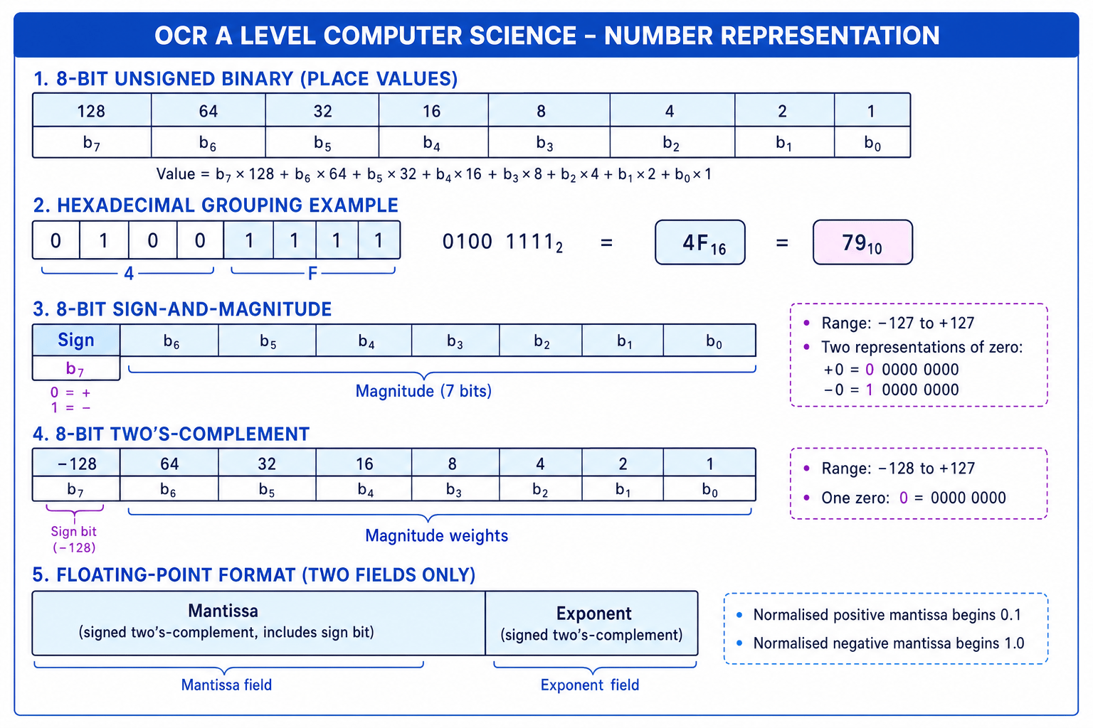 Number representation reference: binary place values, hexadecimal grouping, signed layouts and floating point fields