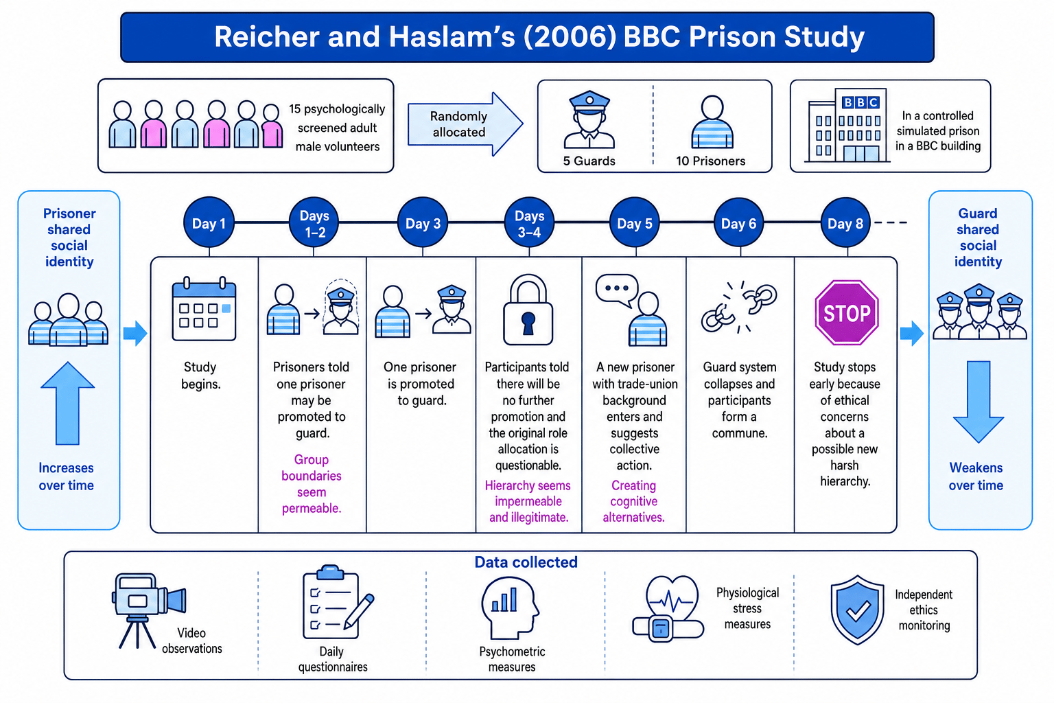 Timeline of Reicher and Haslam’s BBC Prison Study showing role allocation, social identity changes, and key manipulations
