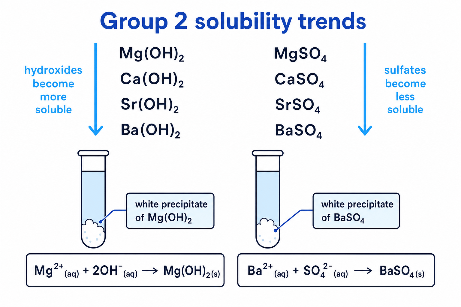 Group 2 hydroxide and sulfate solubility trends