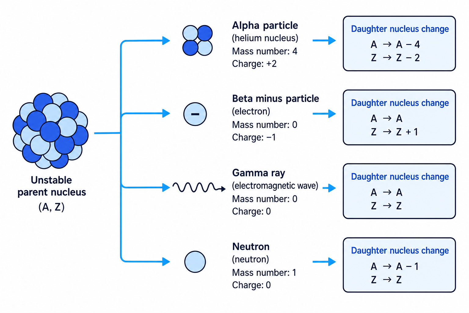 Diagram summarising alpha, beta minus, gamma and neutron emissions