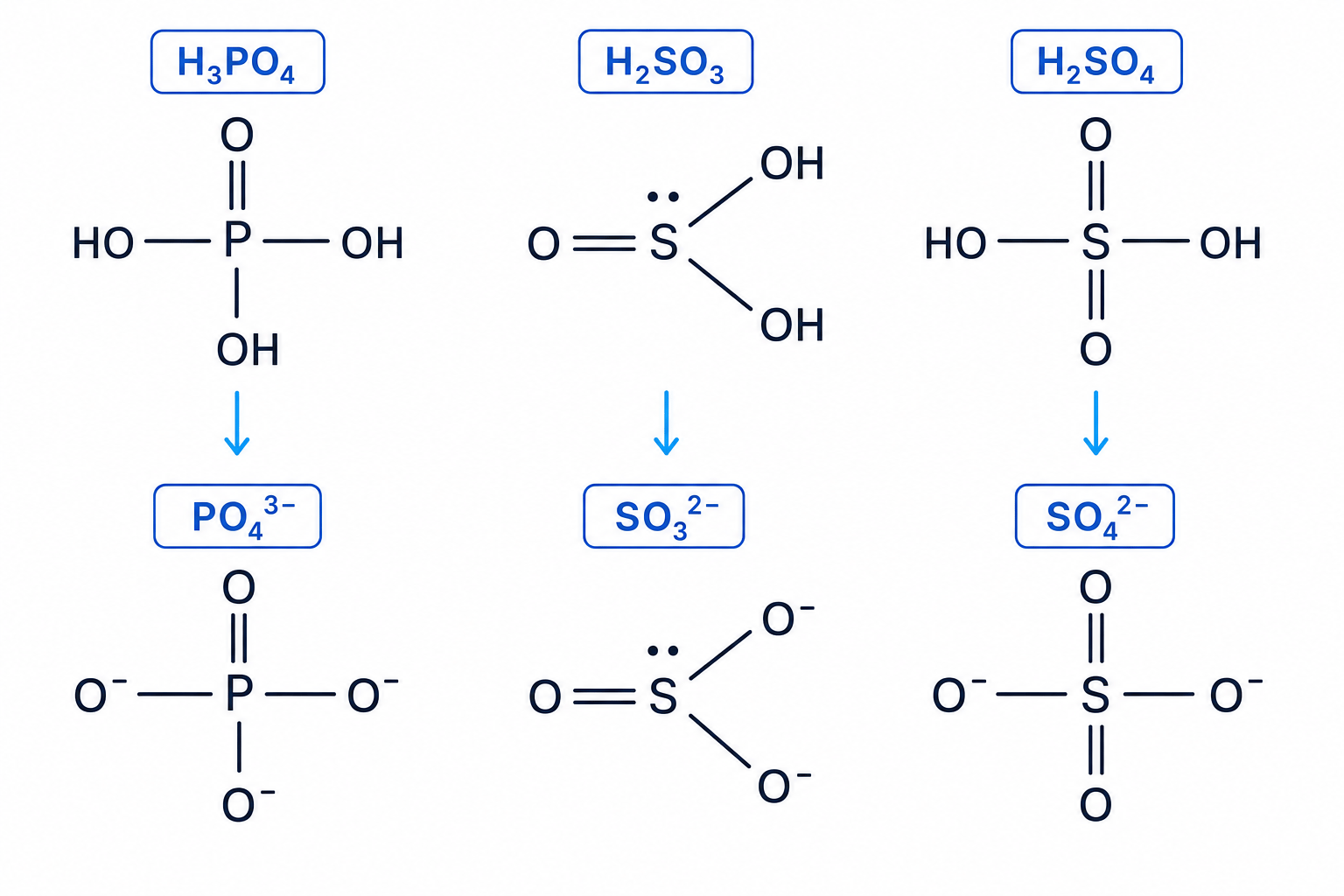Structures of the oxoacids and their anions