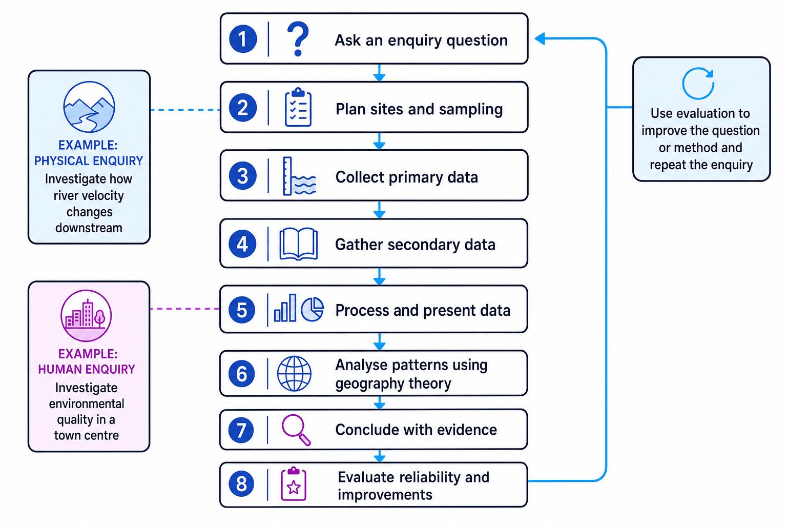 Flowchart of the GCSE Geography fieldwork enquiry process