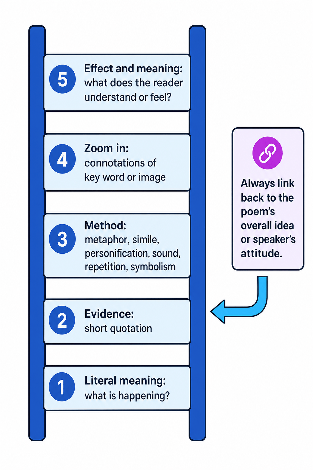 Language analysis ladder showing how to move from literal meaning to evidence, method, connotations, and effect