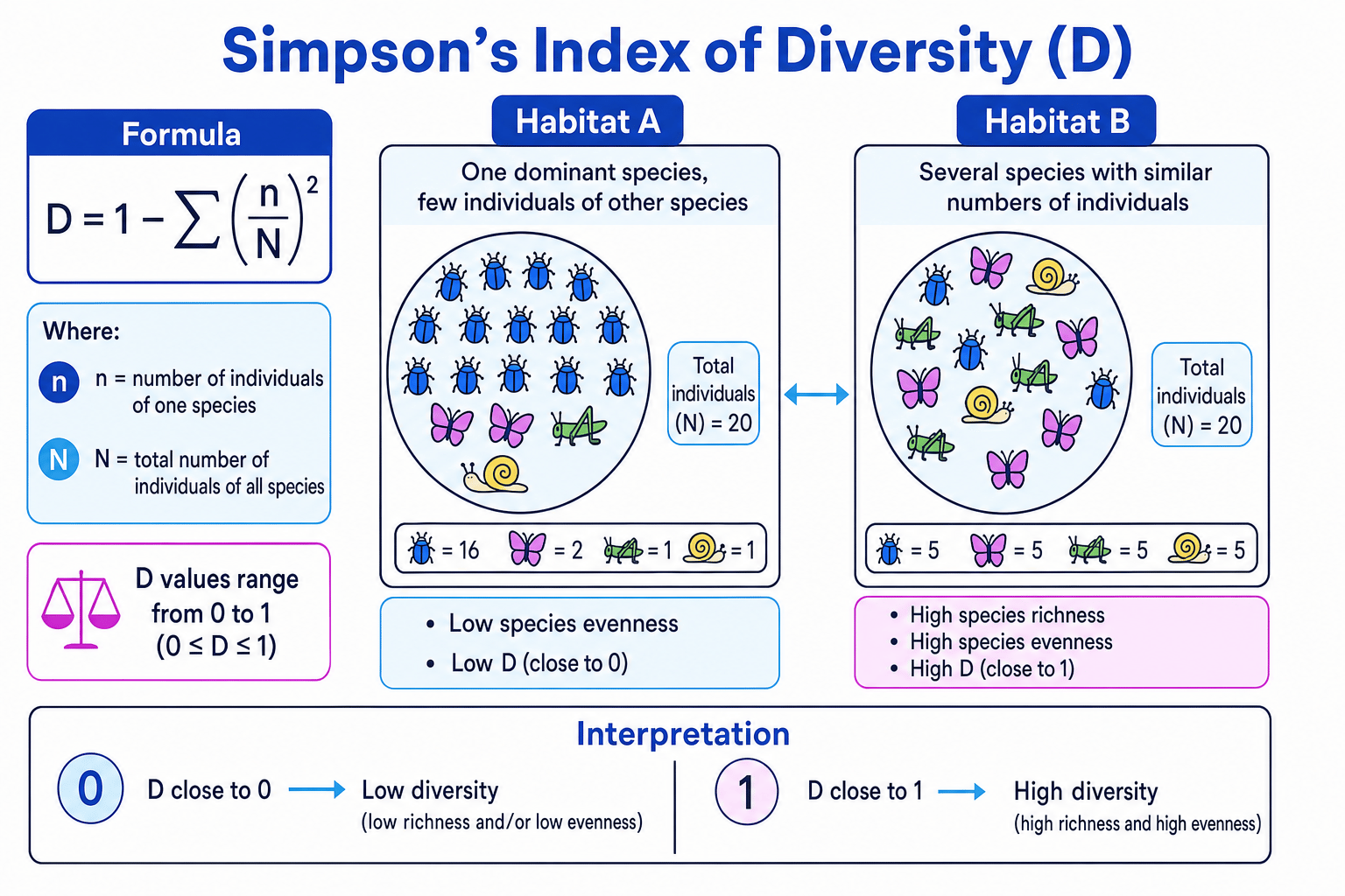 Diagram comparing low and high Simpson’s Index of Diversity values using two habitats with the same total number of organisms