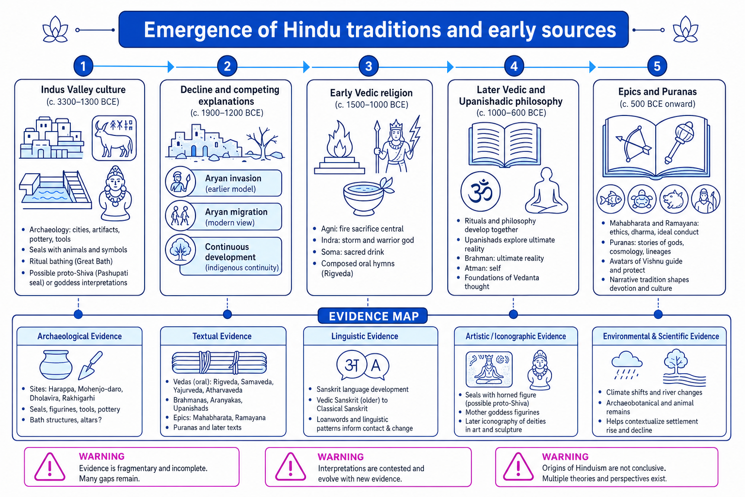 Timeline and evidence map of early Hindu traditions