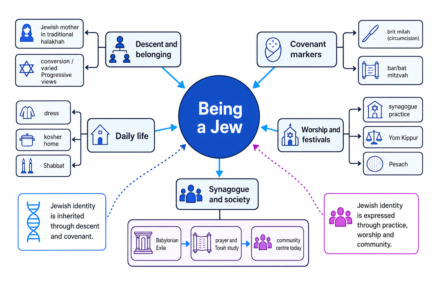 Concept map showing Jewish identity as inherited through descent and covenant, and expressed through daily life, worship, festivals and synagogue community