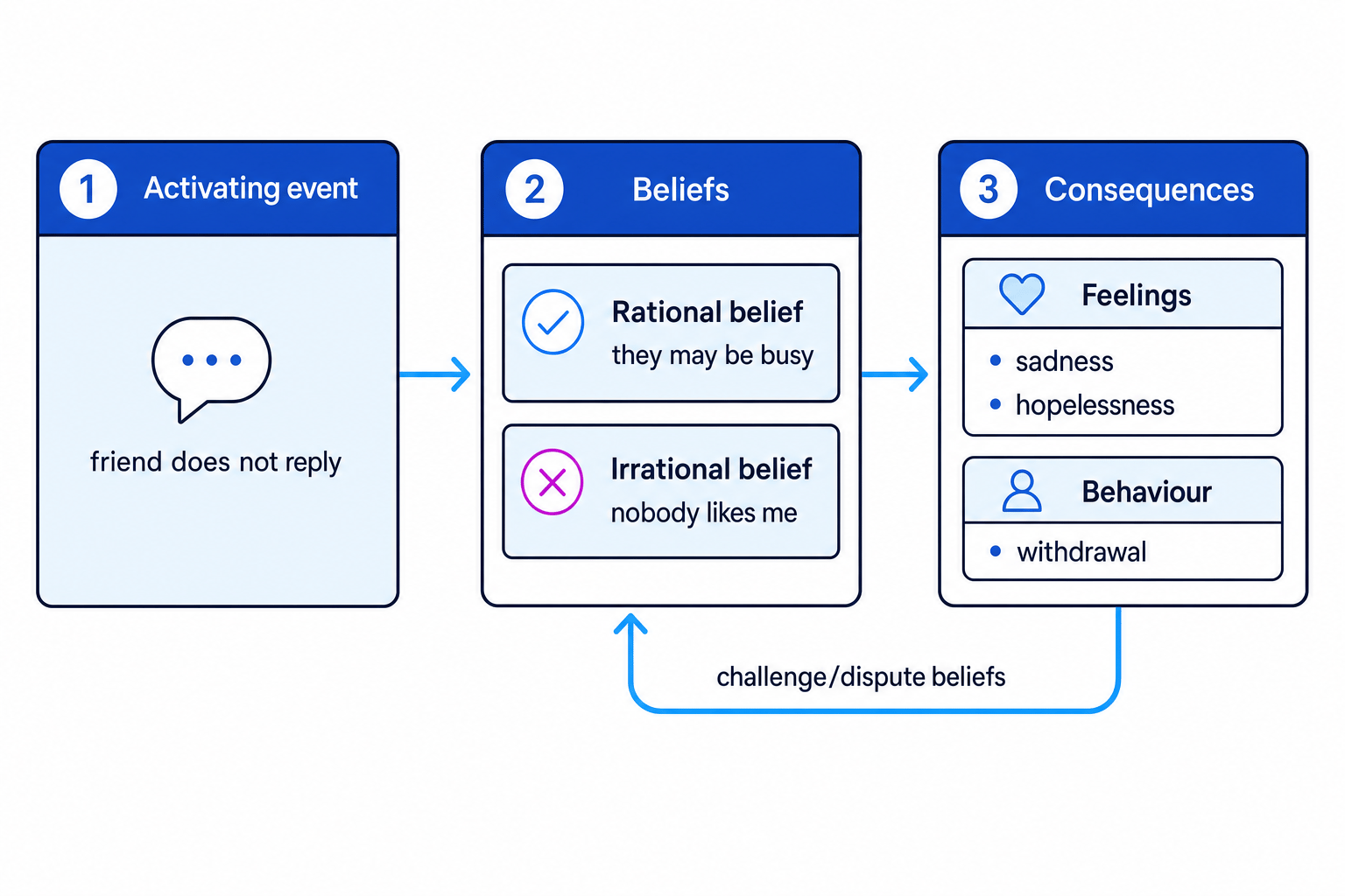 ABC model of depression showing activating event, beliefs and consequences