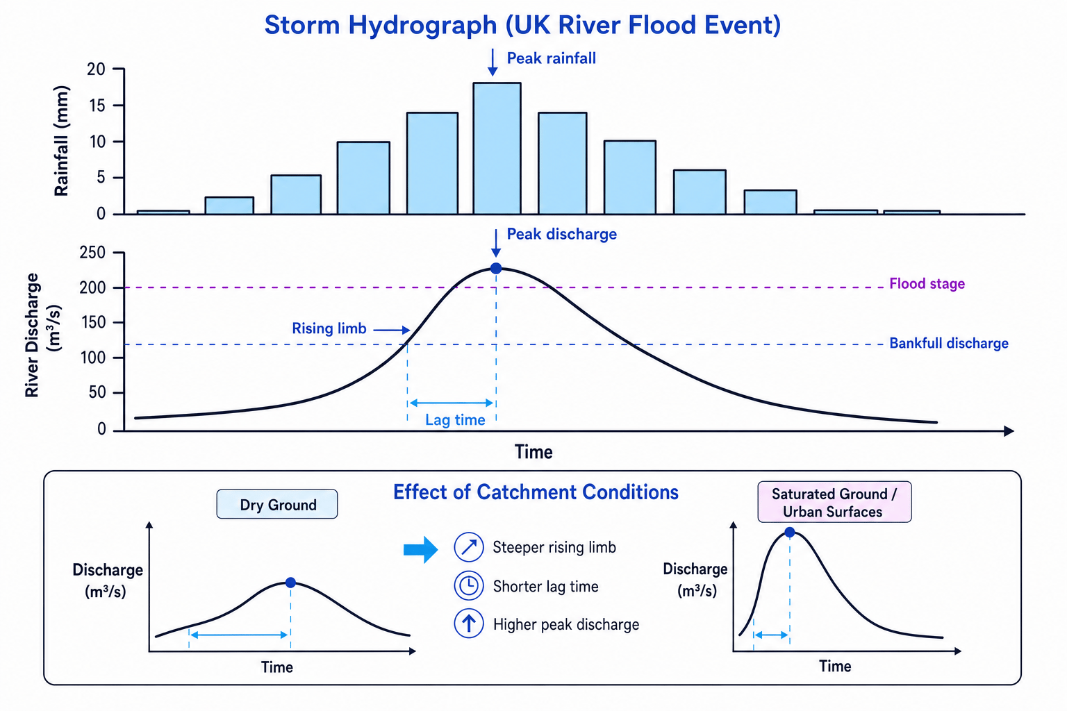 A labelled storm hydrograph showing rainfall, discharge, lag time, peak discharge and flood stage