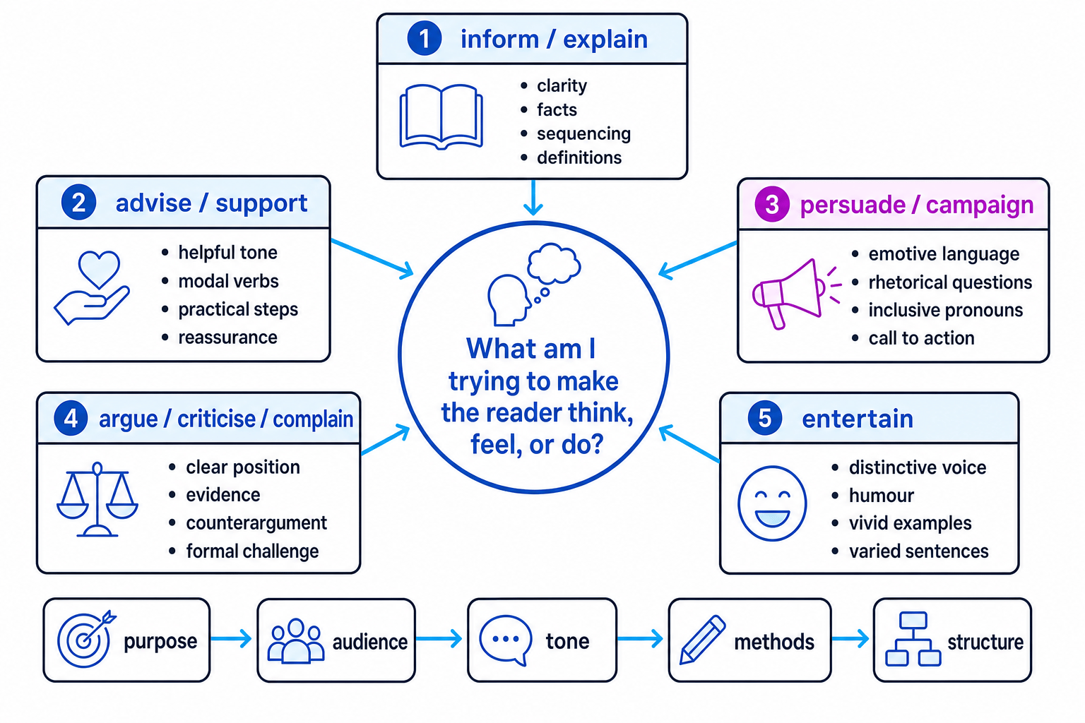 Purpose map for GCSE English Language Paper 2 Section B