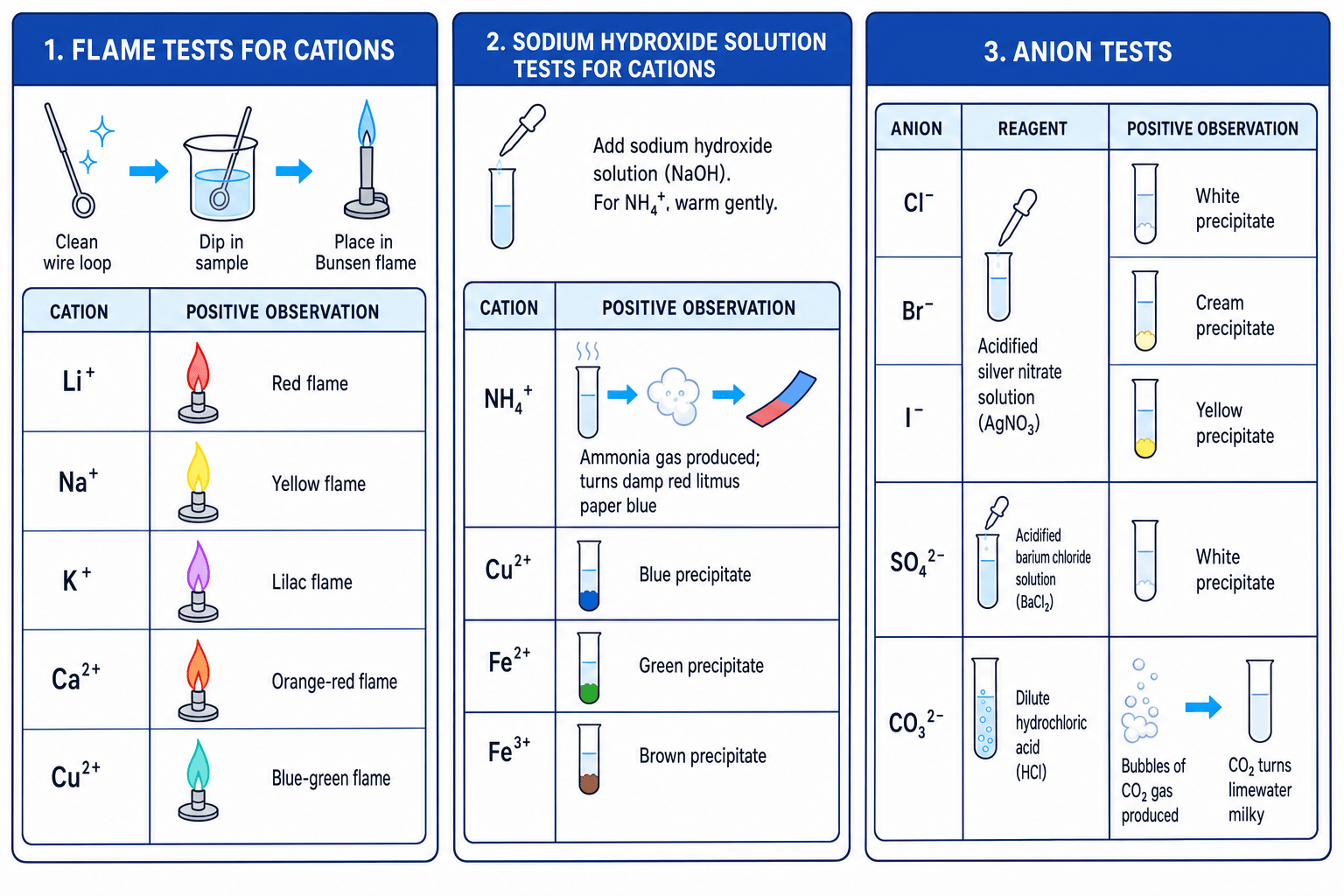 Decision chart for IGCSE ion tests including flame tests, sodium hydroxide tests and anion tests