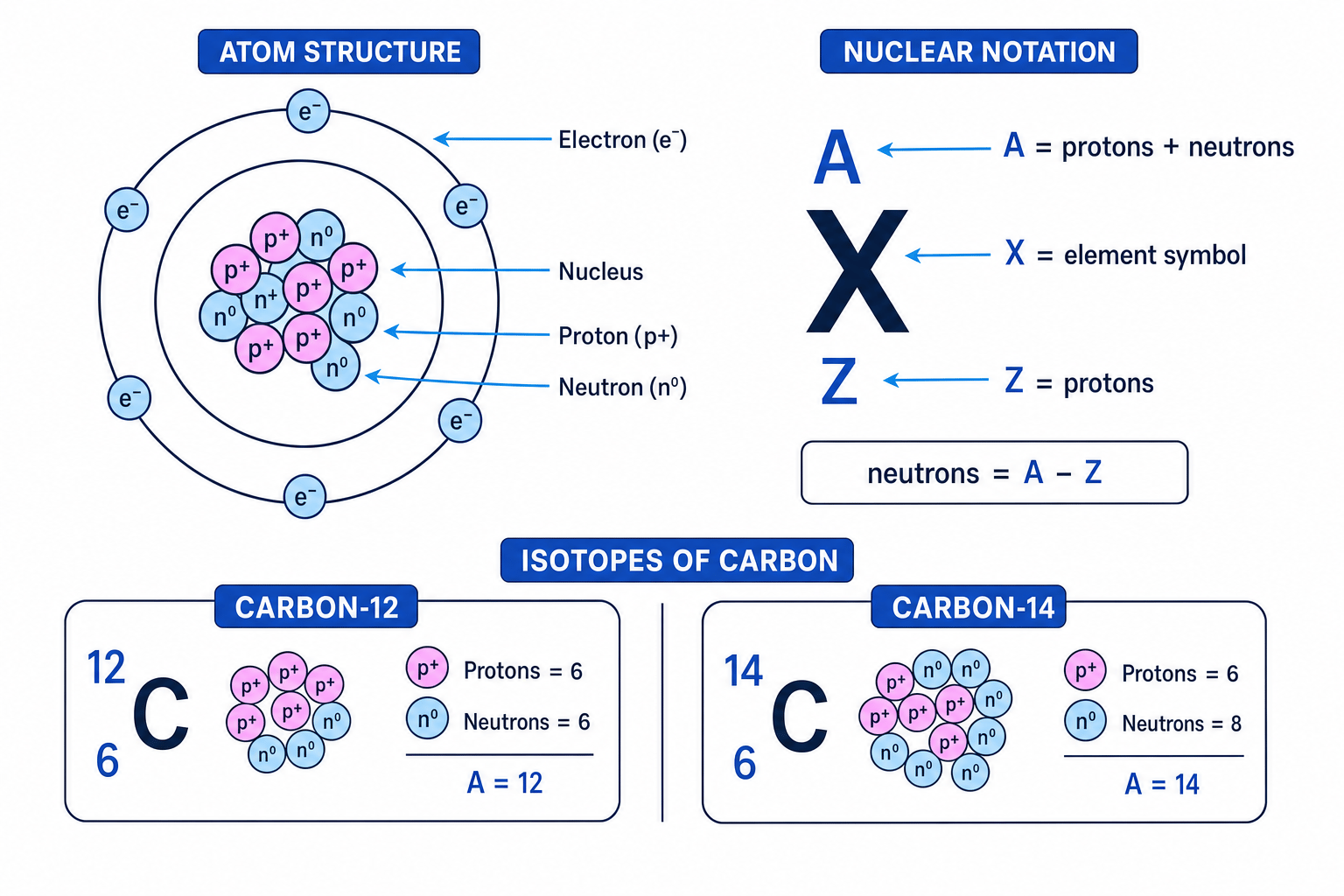 Diagram of atom structure, nuclear notation, and carbon isotopes
