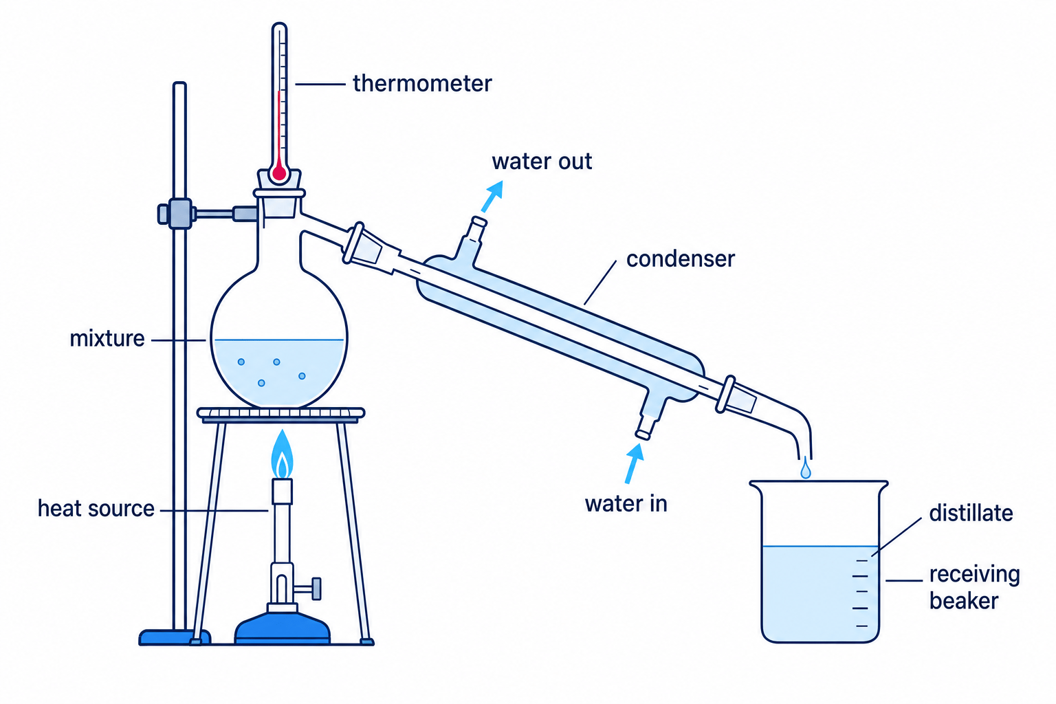 Labelled simple distillation apparatus with flask, thermometer, condenser, water flow and receiving beaker