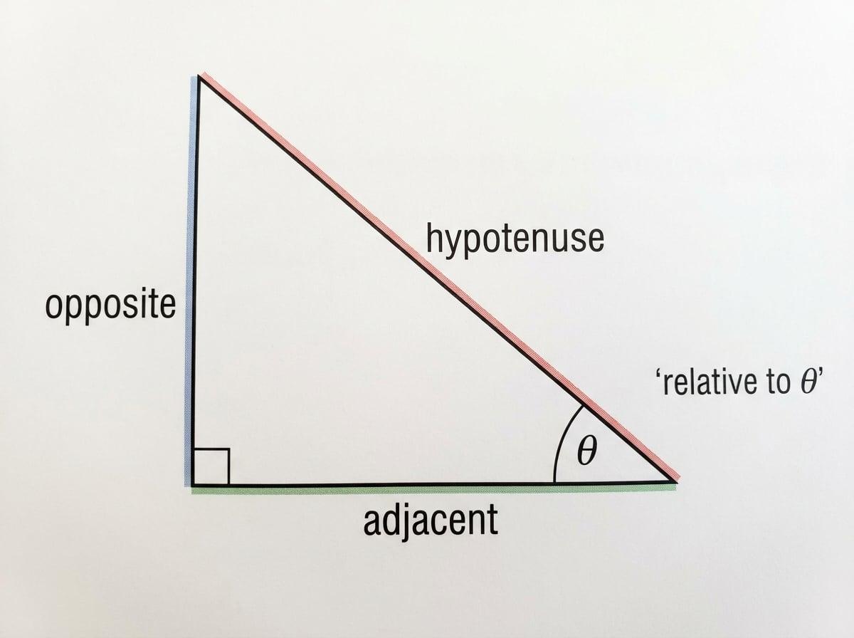 Right-angled triangle labelled with opposite, adjacent and hypotenuse relative to angle theta