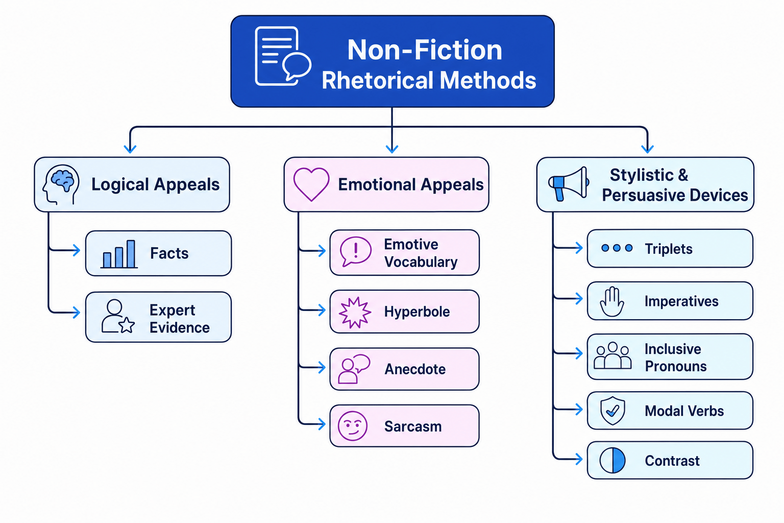 Non-Fiction Rhetorical Methods Mind Map