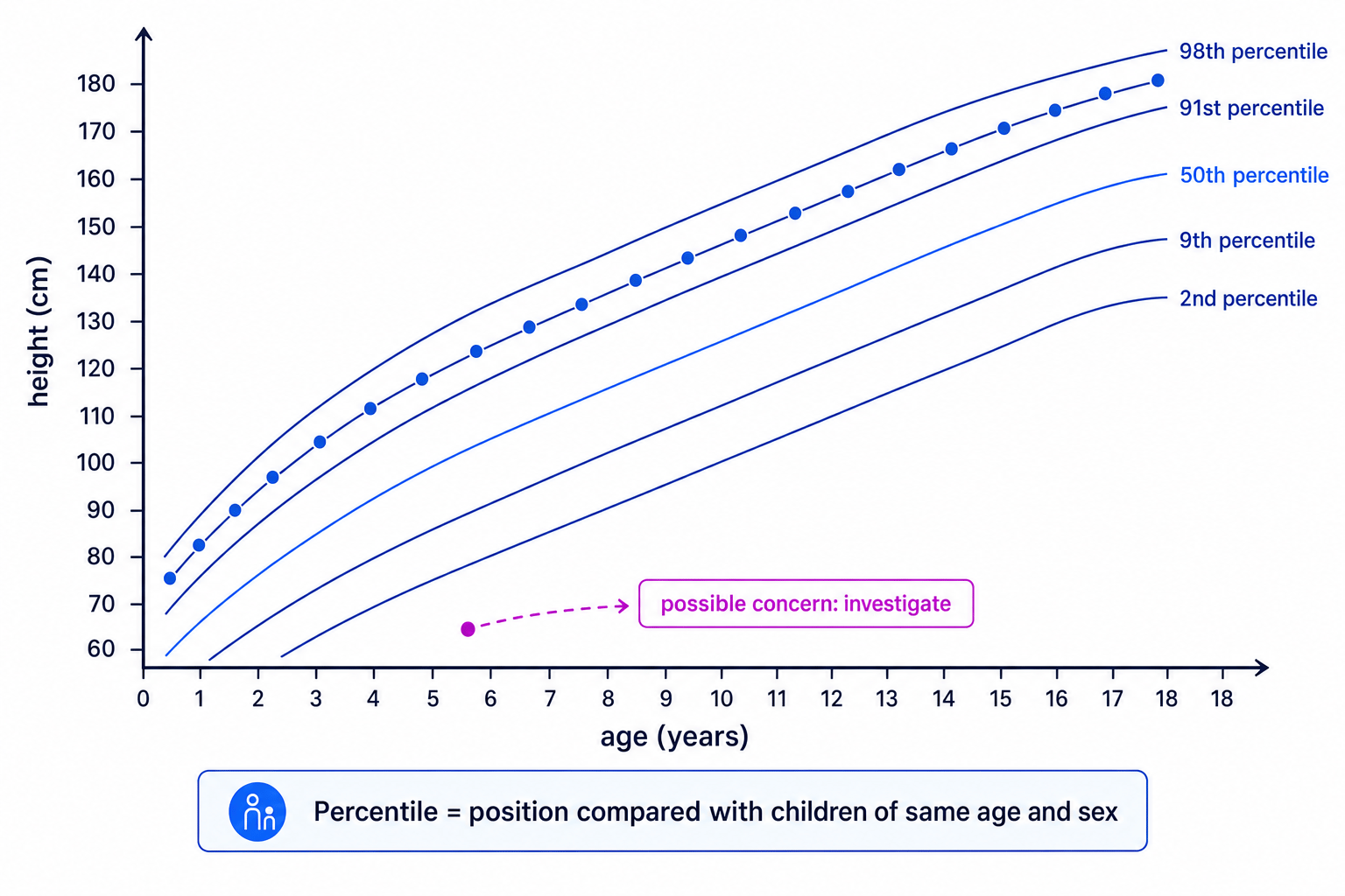 Simplified percentile growth chart showing height against age