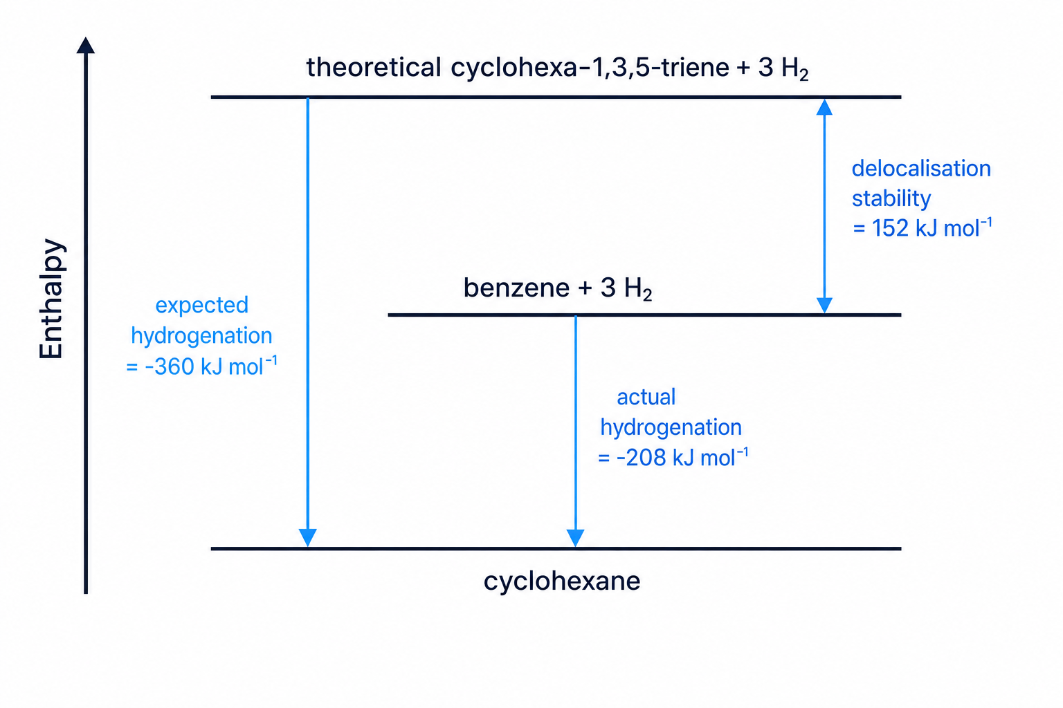 Enthalpy level diagram comparing expected hydrogenation of cyclohexa-1,3,5-triene with actual hydrogenation of benzene