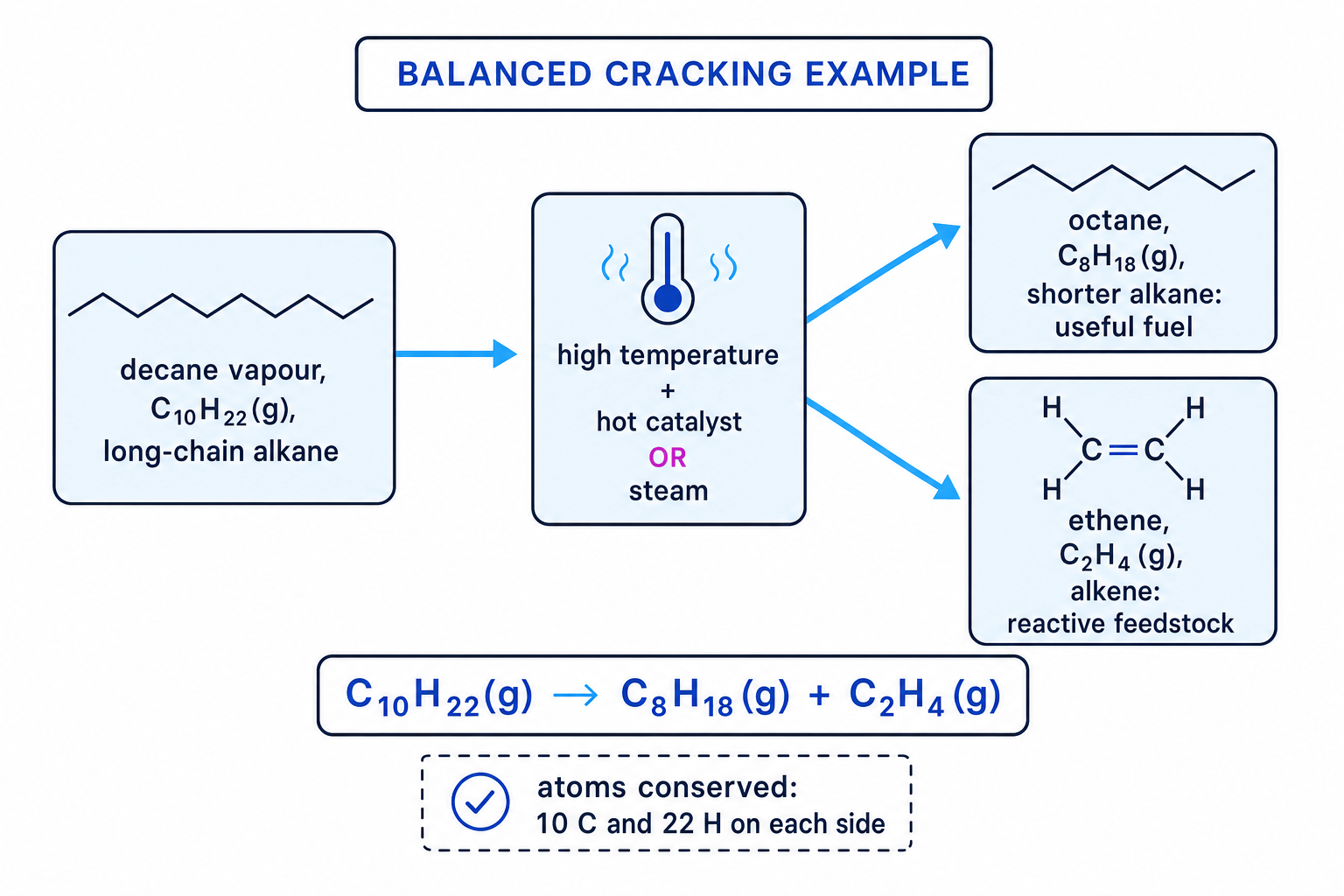 Balanced cracking example showing decane forming octane and ethene
