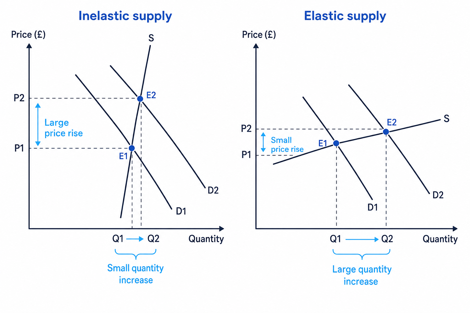 Demand increase with inelastic supply causing a large price rise, compared with elastic supply causing a larger quantity increase
