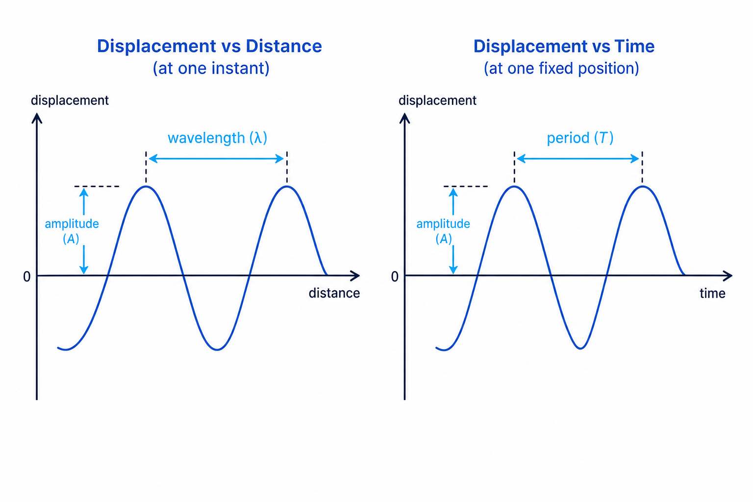 Two graphs comparing displacement against distance and displacement against time, showing wavelength and period