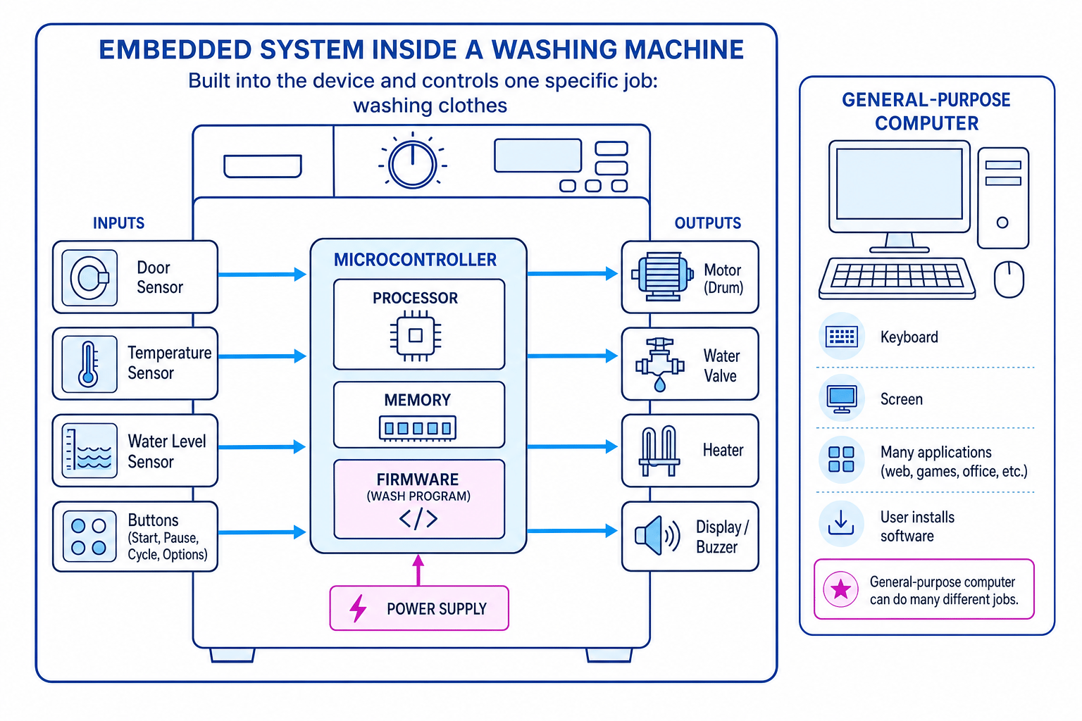 Diagram showing an embedded system inside a washing machine with inputs, a microcontroller, firmware, outputs, and a comparison with a general-purpose computer