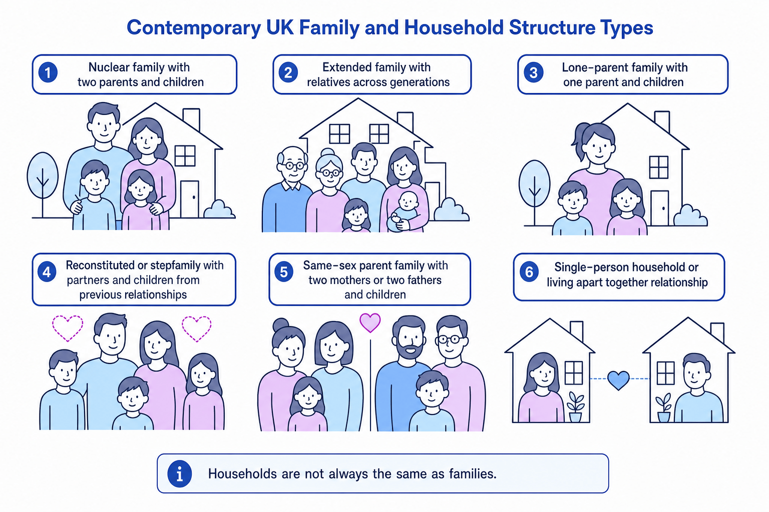 Contemporary UK family and household structure types