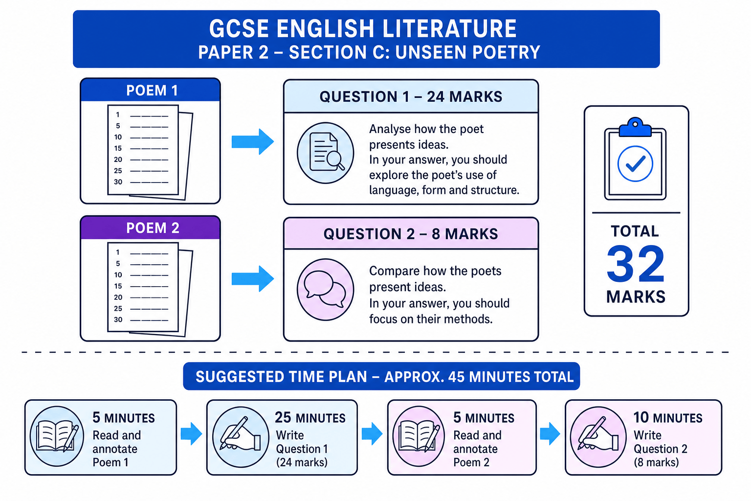 Diagram showing AQA GCSE English Literature Paper 2 Section C unseen poetry structure: Poem 1 for a 24-mark analysis question, Poem 2 for an 8-mark comparison, with a suggested 45-minute time plan.