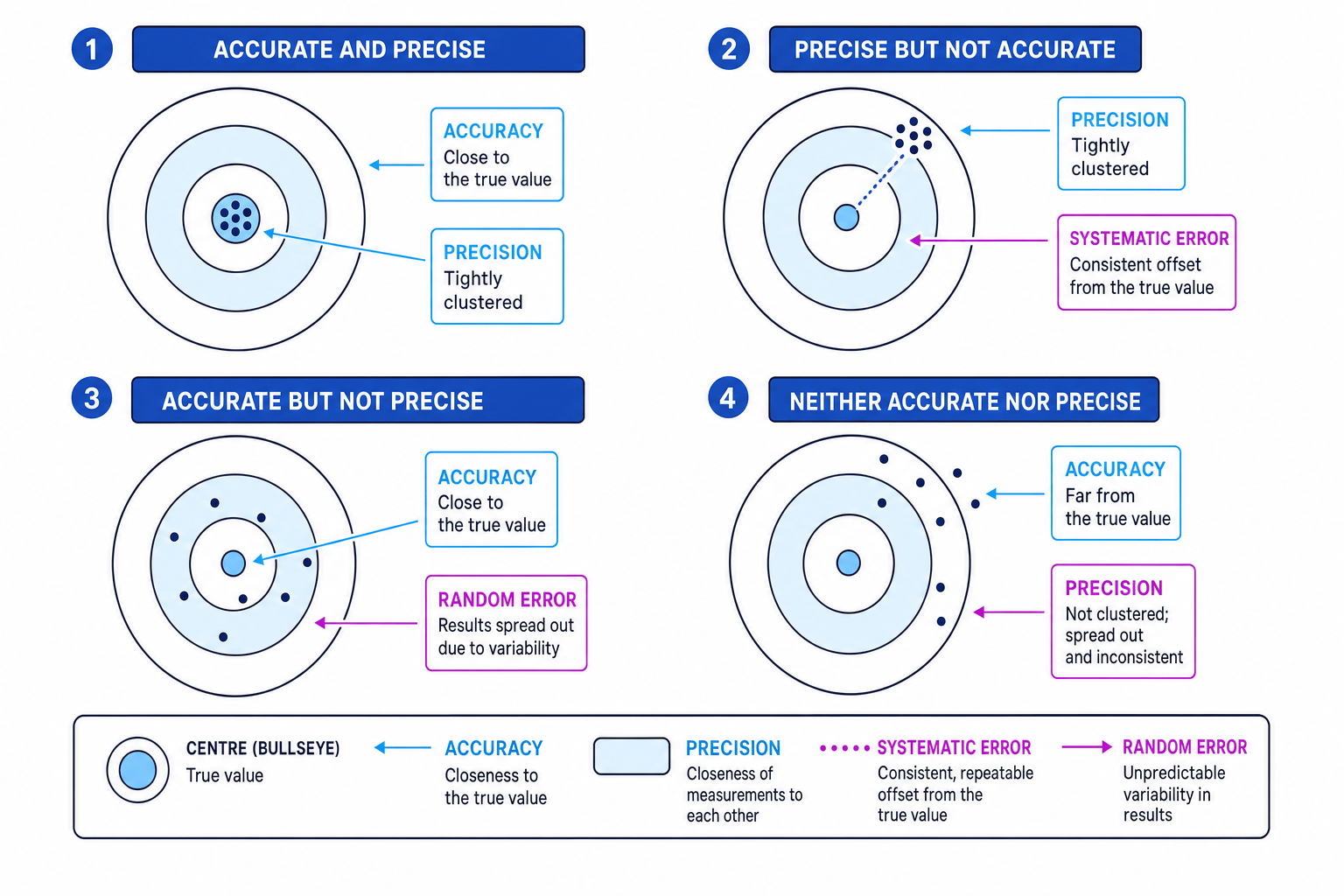 Accuracy and precision target comparison
