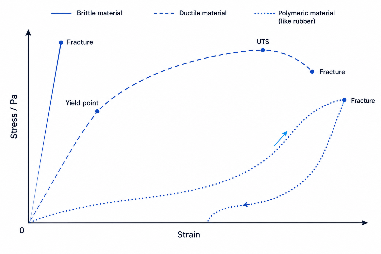 Stress-Strain Graphs