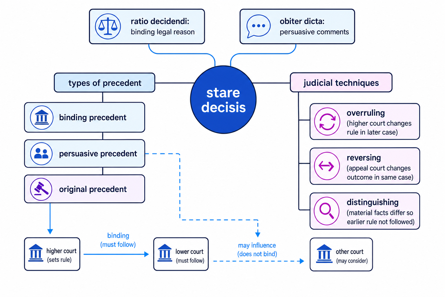 Concept map showing stare decisis, ratio, obiter, types of precedent and judicial techniques