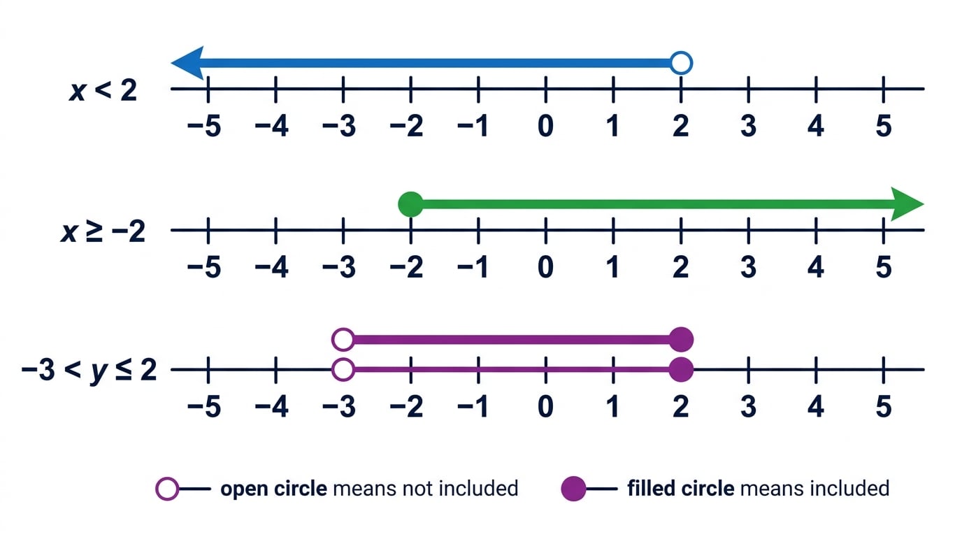 Number lines showing open and filled circles for inequalities