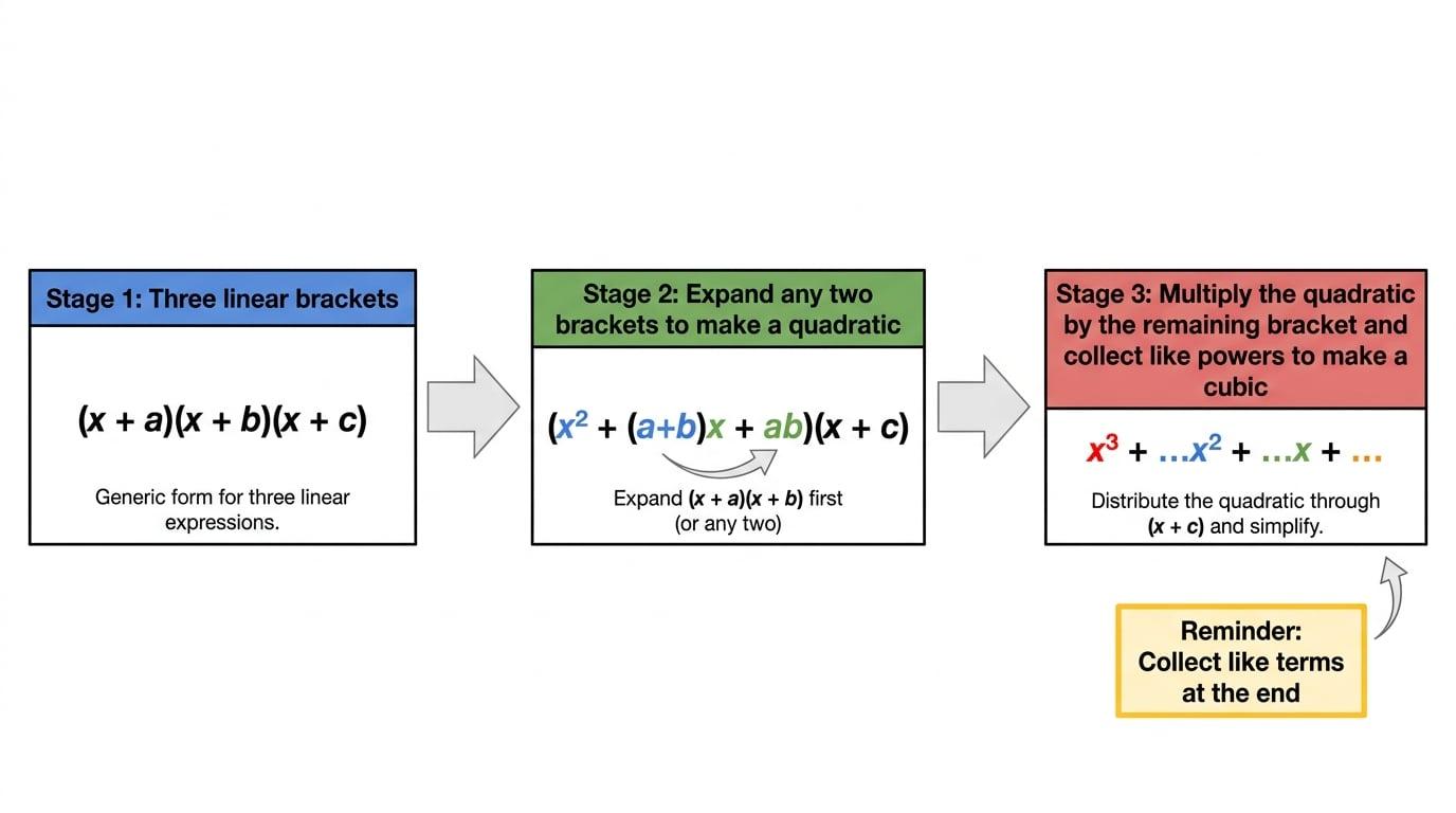 Workflow for expanding triple brackets