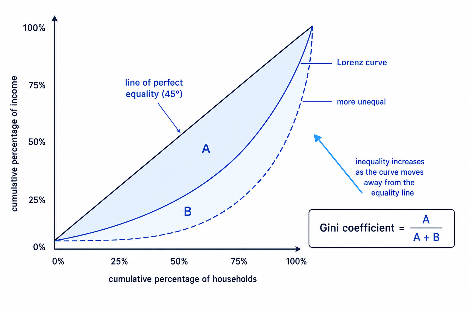 Lorenz curve showing line of perfect equality, bowed income distribution curve, areas A and B, and Gini coefficient formula