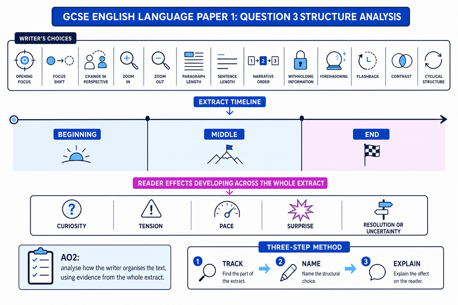 Structure analysis timeline for AQA Paper 1 Question 3