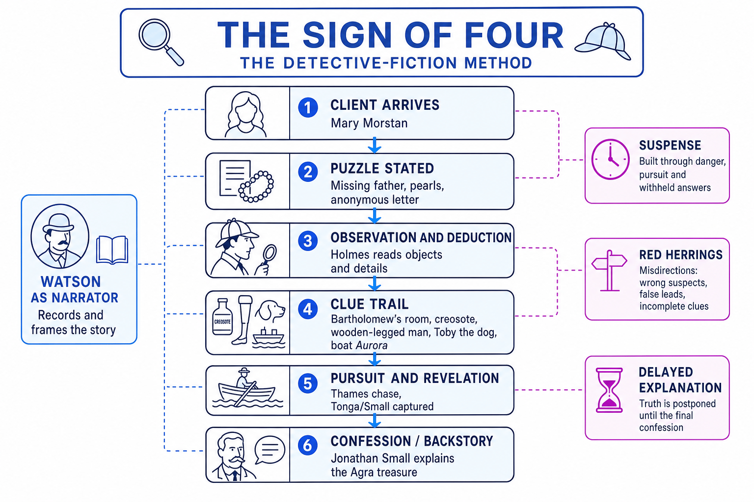 Detective-fiction method chain in The Sign of Four