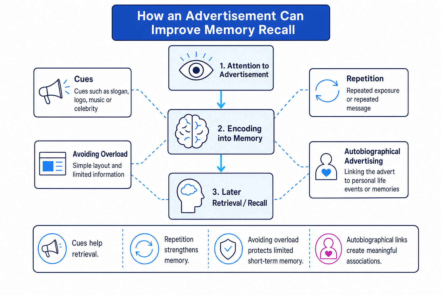Diagram showing how cues, repetition, avoiding overload and autobiographical advertising improve recall of an advertisement