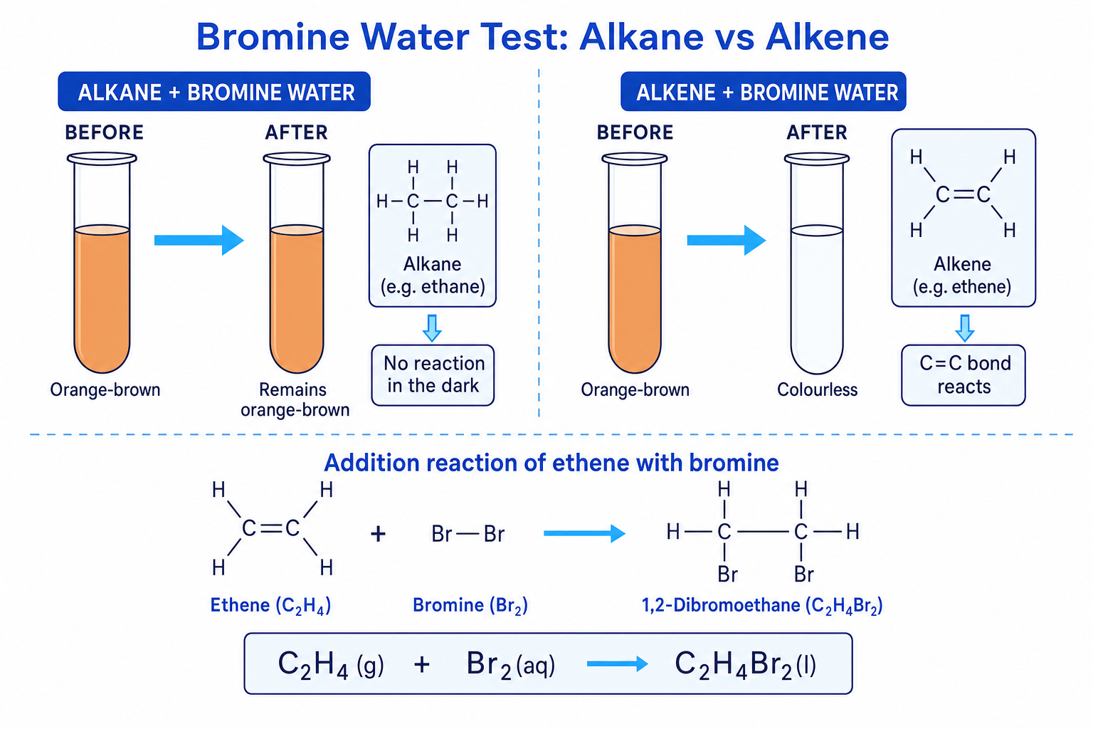 Bromine water test comparing an alkane and an alkene