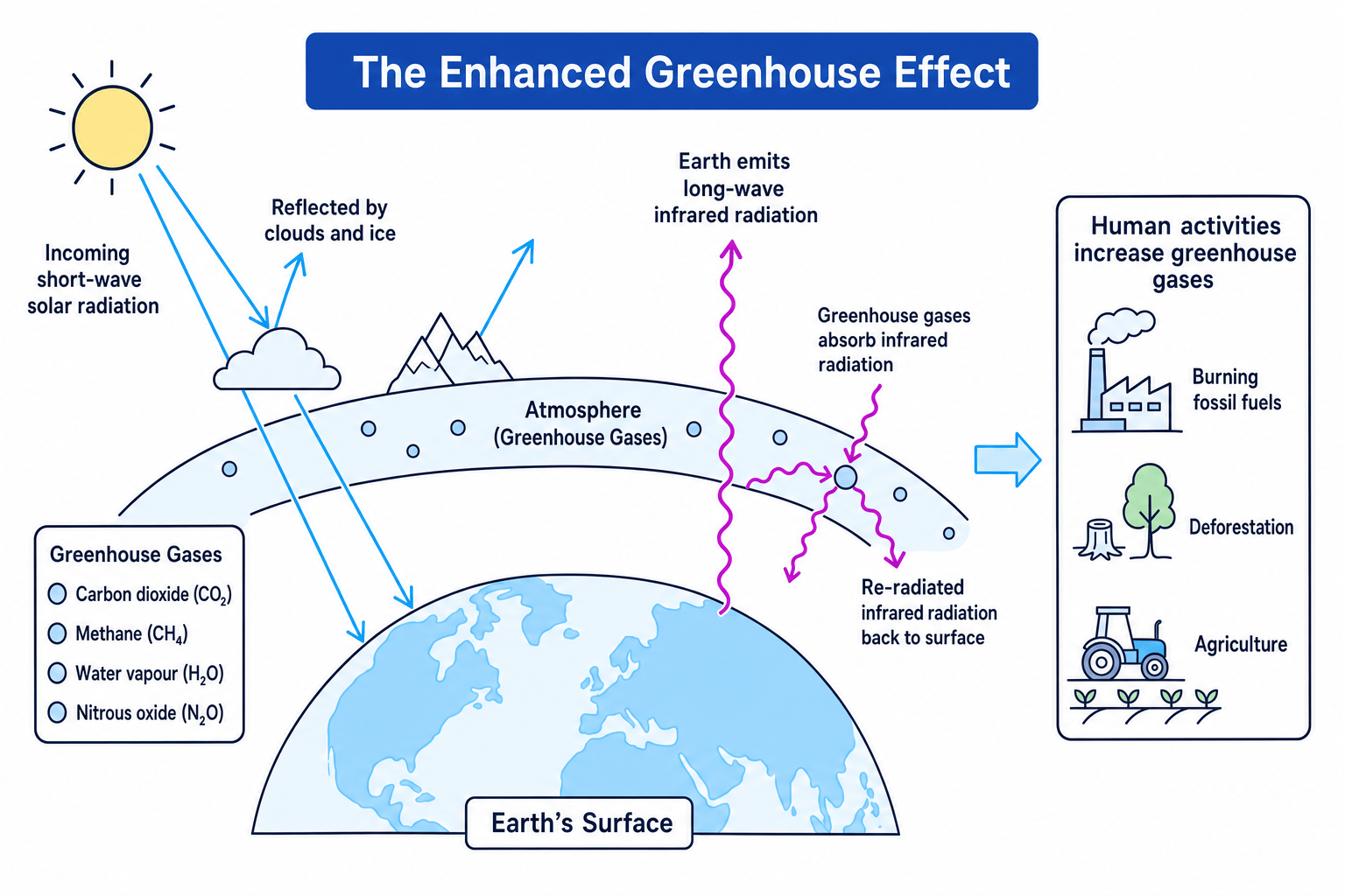 Diagram of the enhanced greenhouse effect showing incoming solar radiation, outgoing infrared radiation, greenhouse gases and human sources