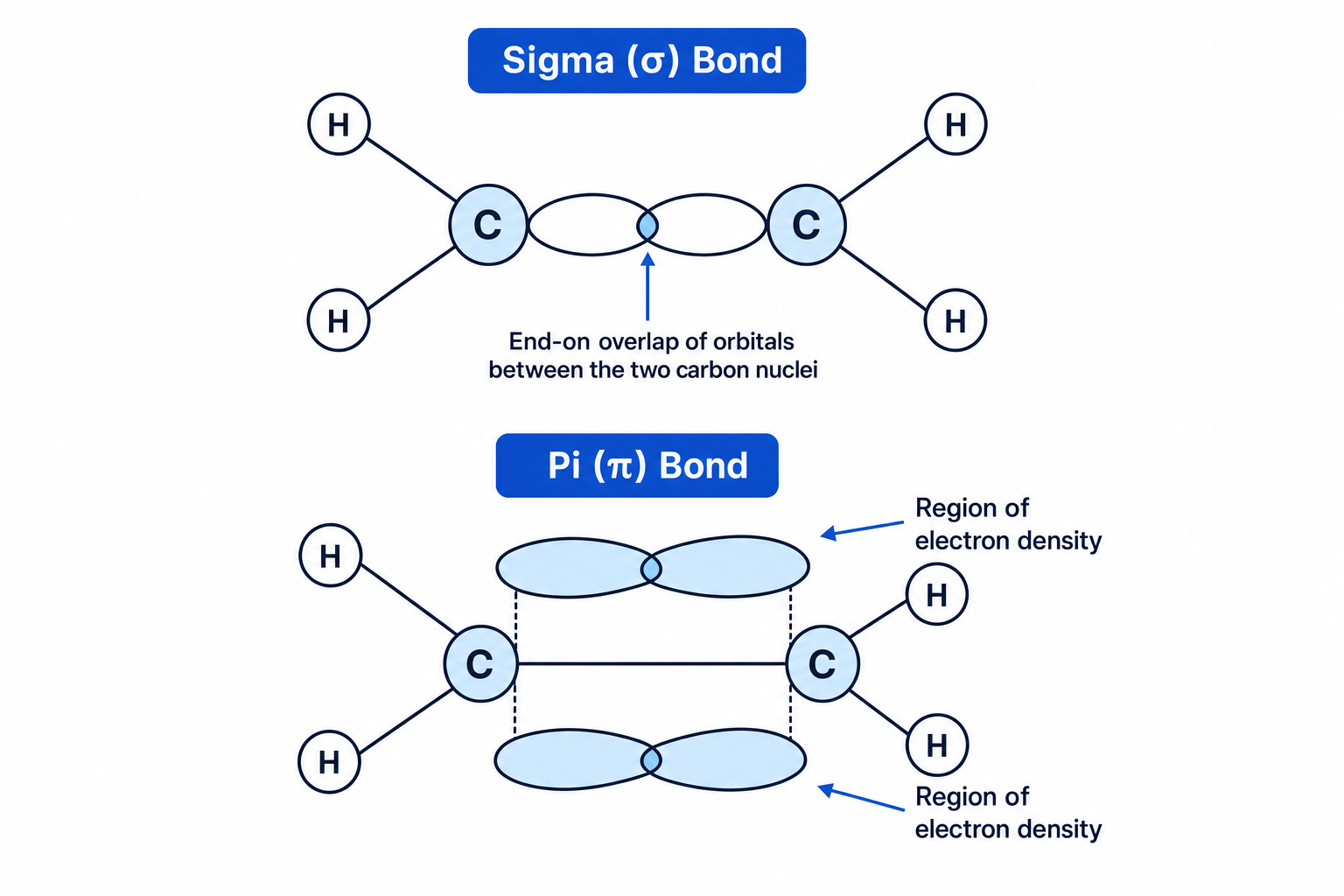 Bonding in Alkenes