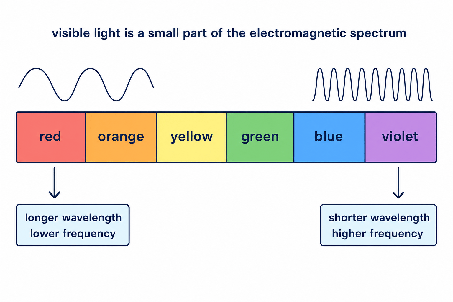Visible light spectrum showing red as longer wavelength and lower frequency, and violet as shorter wavelength and higher frequency