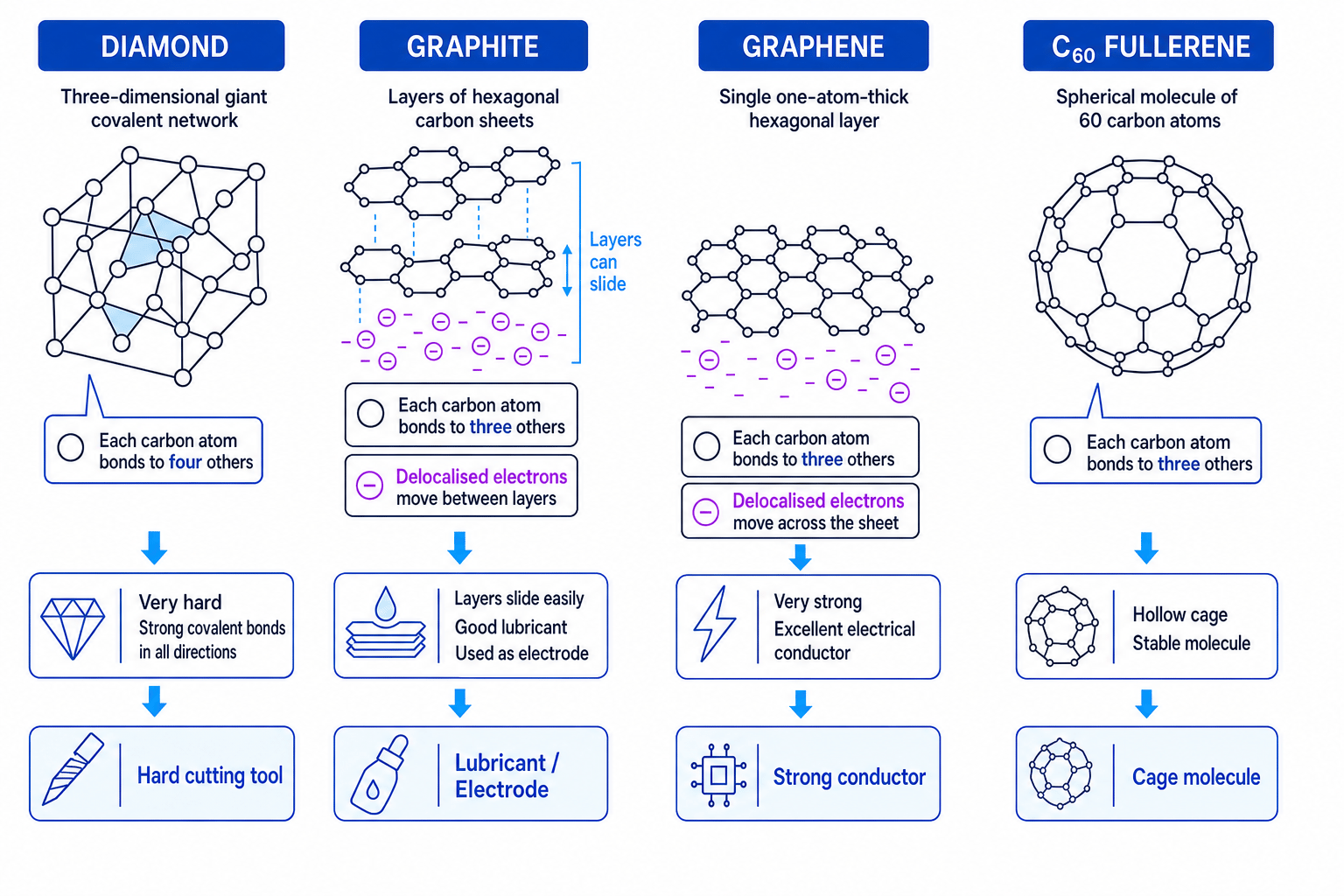 Comparison of diamond, graphite, graphene and C60 fullerene structures