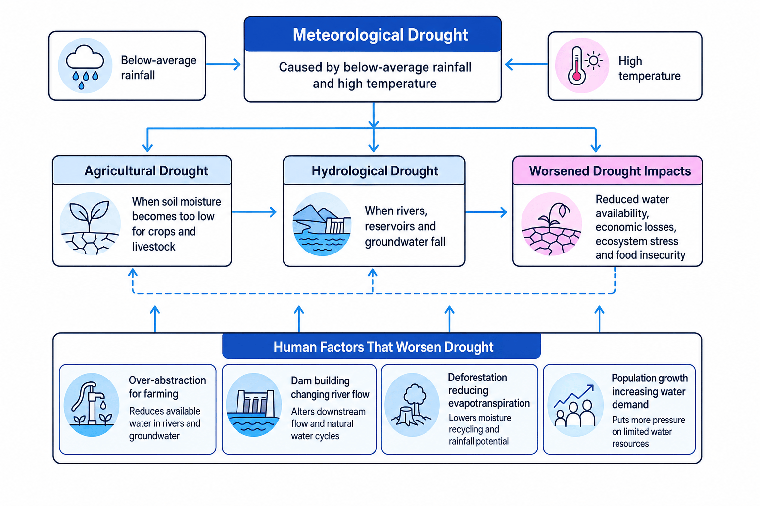 Flow diagram showing meteorological, agricultural and hydrological drought and human factors that worsen drought